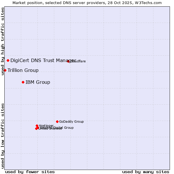Market position of IBM Group vs. DigiCert DNS Trust Manager vs. Trillion Group