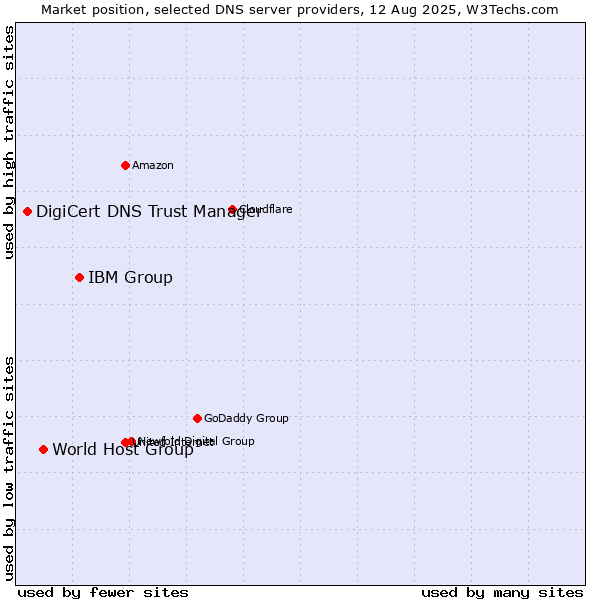 Market position of IBM Group vs. World Host Group vs. DigiCert DNS Trust Manager