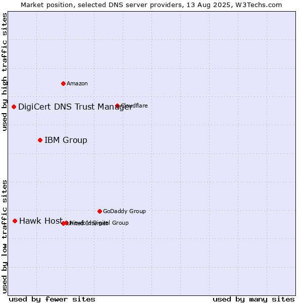 Market position of IBM Group vs. Hawk Host vs. DigiCert DNS Trust Manager