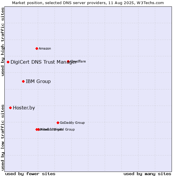 Market position of IBM Group vs. Hoster.by vs. DigiCert DNS Trust Manager