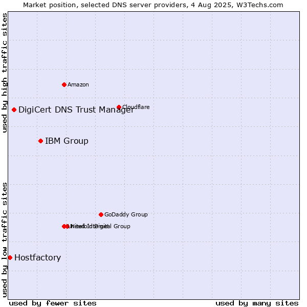 Market position of IBM Group vs. DigiCert DNS Trust Manager vs. Hostfactory