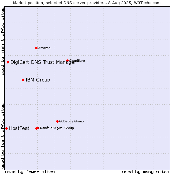 Market position of IBM Group vs. DigiCert DNS Trust Manager vs. HostFeat