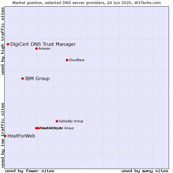 Market position of IBM Group vs. DigiCert DNS Trust Manager vs. HostForWeb