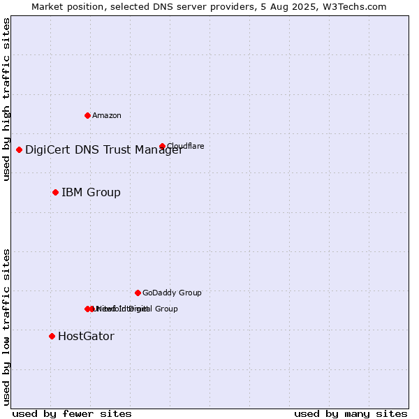 Market position of IBM Group vs. HostGator vs. DigiCert DNS Trust Manager