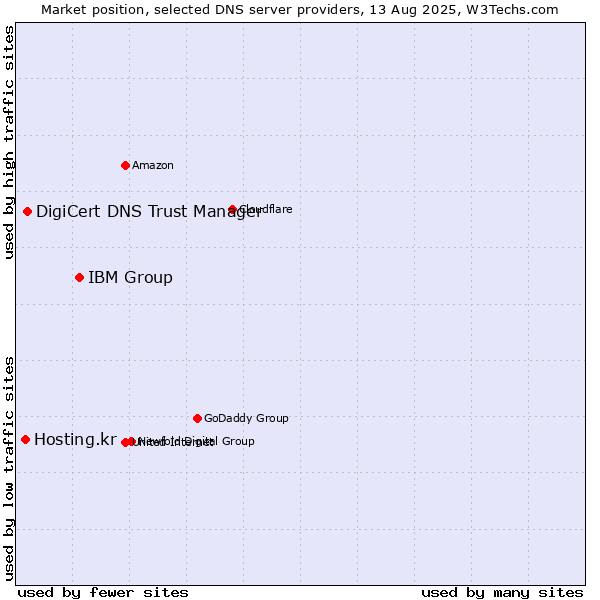 Market position of IBM Group vs. DigiCert DNS Trust Manager vs. Hosting.kr
