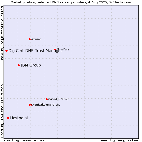Market position of IBM Group vs. Hostpoint vs. DigiCert DNS Trust Manager
