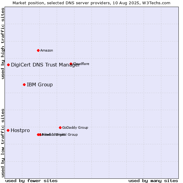 Market position of IBM Group vs. DigiCert DNS Trust Manager vs. Hostpro