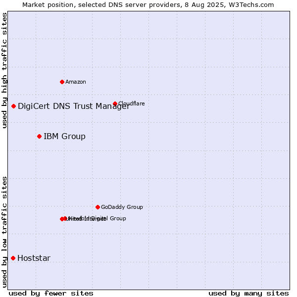 Market position of IBM Group vs. DigiCert DNS Trust Manager vs. Hoststar
