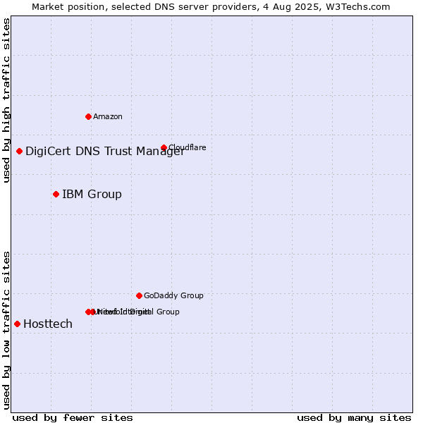 Market position of IBM Group vs. DigiCert DNS Trust Manager vs. Hosttech