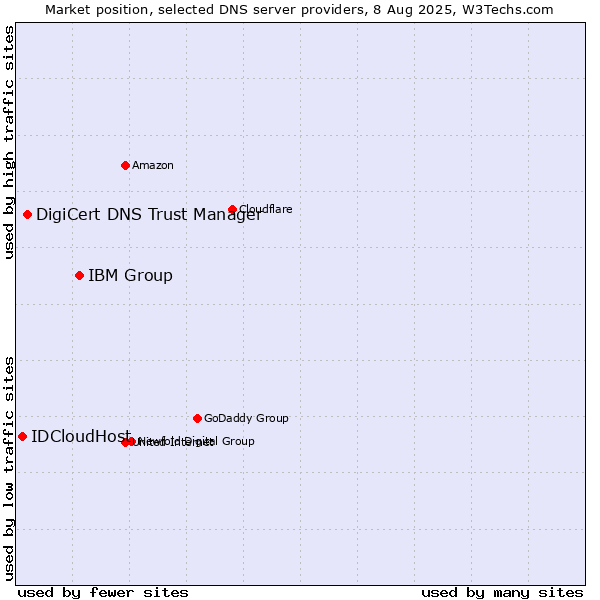 Market position of IBM Group vs. DigiCert DNS Trust Manager vs. IDCloudHost