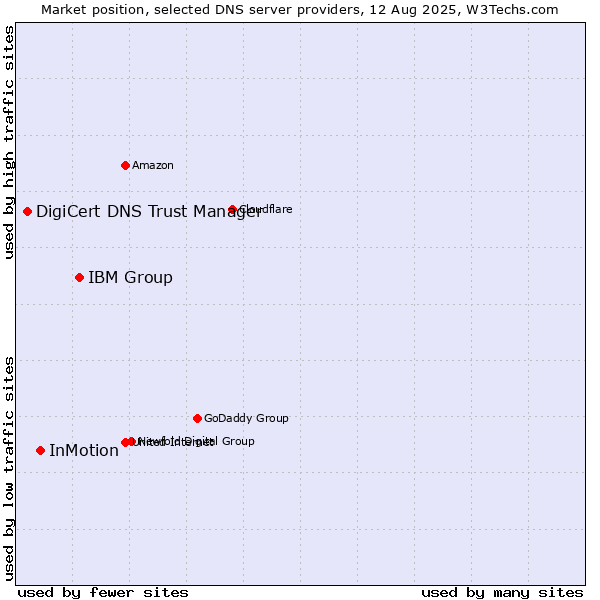 Market position of IBM Group vs. InMotion vs. DigiCert DNS Trust Manager