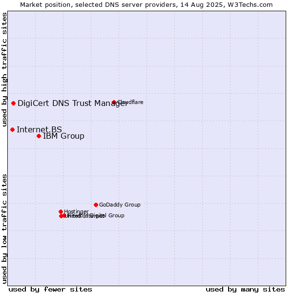 Market position of IBM Group vs. DigiCert DNS Trust Manager vs. Internet.BS