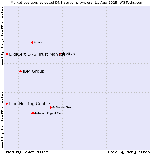 Market position of IBM Group vs. DigiCert DNS Trust Manager vs. Iron Hosting Centre