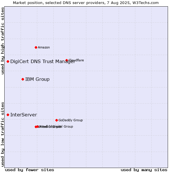 Market position of IBM Group vs. InterServer vs. DigiCert DNS Trust Manager