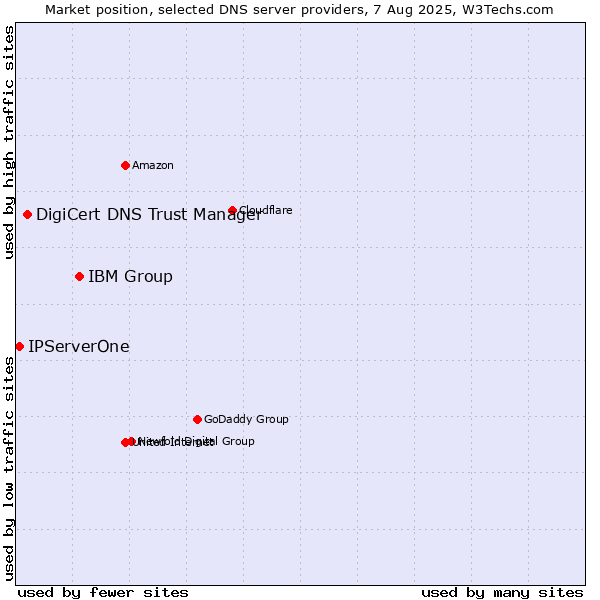 Market position of IBM Group vs. DigiCert DNS Trust Manager vs. IPServerOne