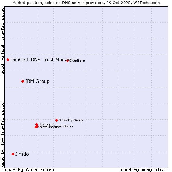 Market position of IBM Group vs. Jimdo vs. DigiCert DNS Trust Manager
