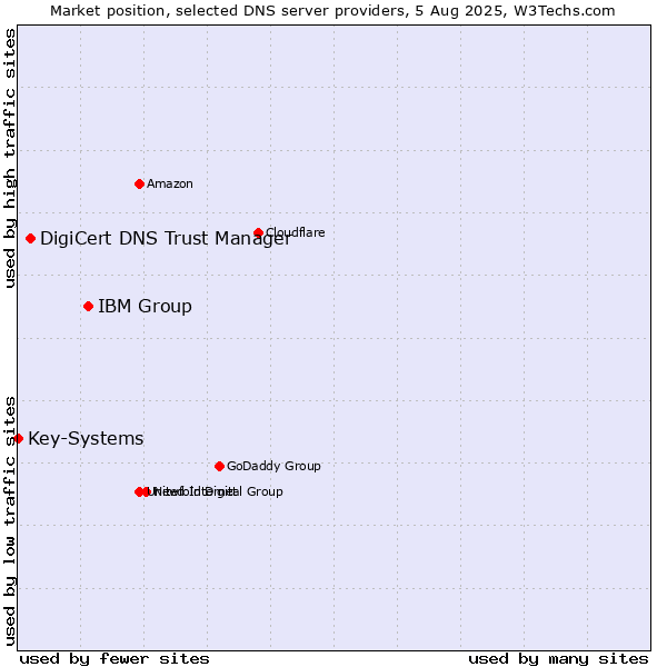 Market position of IBM Group vs. DigiCert DNS Trust Manager vs. Key-Systems
