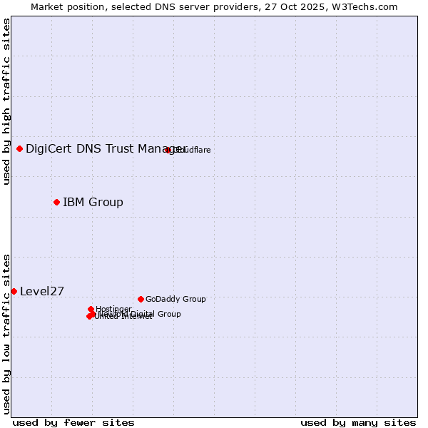Market position of IBM Group vs. DigiCert DNS Trust Manager vs. Level27