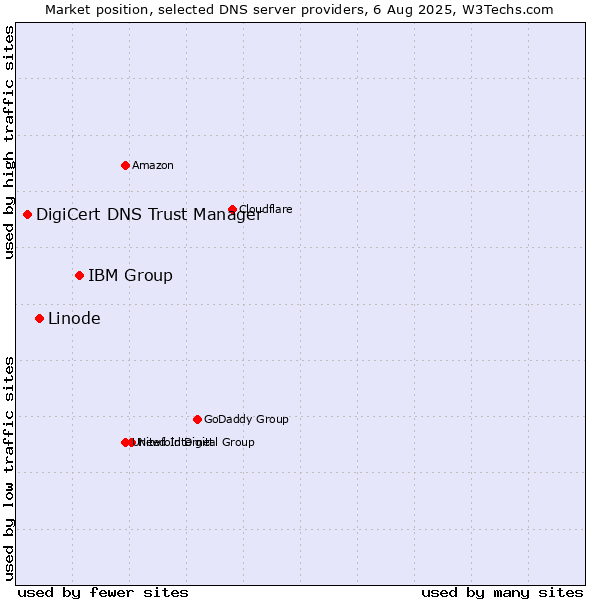 Market position of IBM Group vs. Linode vs. DigiCert DNS Trust Manager