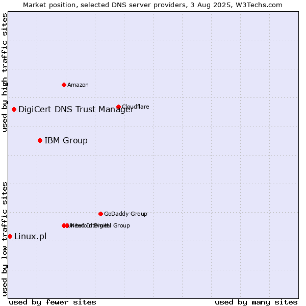 Market position of IBM Group vs. DigiCert DNS Trust Manager vs. Linux.pl