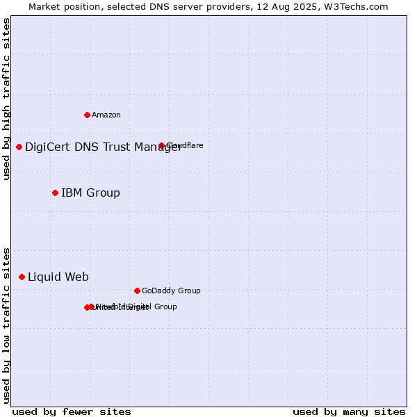 Market position of IBM Group vs. Liquid Web vs. DigiCert DNS Trust Manager