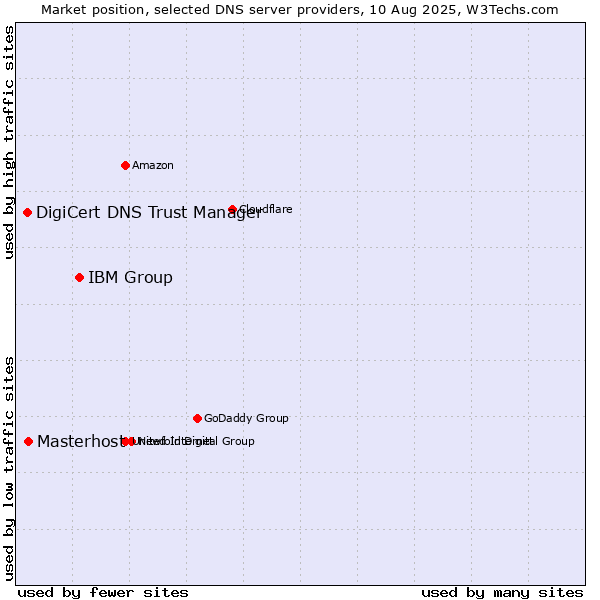 Market position of IBM Group vs. Masterhost vs. DigiCert DNS Trust Manager