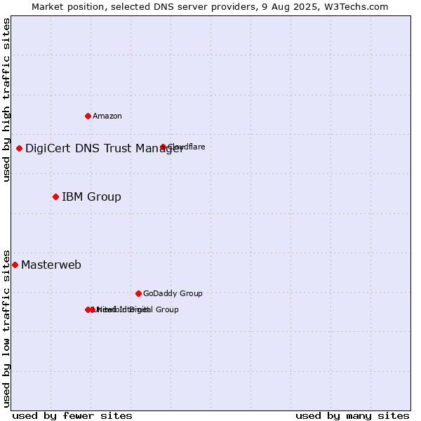 Market position of IBM Group vs. DigiCert DNS Trust Manager vs. Masterweb