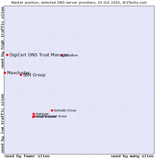 Market position of IBM Group vs. DigiCert DNS Trust Manager vs. Maxcluster