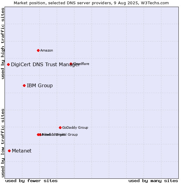 Market position of IBM Group vs. Metanet vs. DigiCert DNS Trust Manager