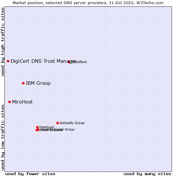 Market position of IBM Group vs. MiroHost vs. DigiCert DNS Trust Manager