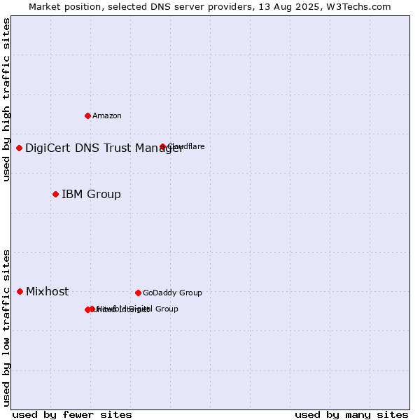 Market position of IBM Group vs. Mixhost vs. DigiCert DNS Trust Manager