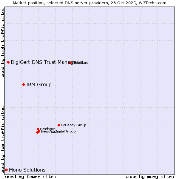 Market position of IBM Group vs. DigiCert DNS Trust Manager vs. Mono Solutions