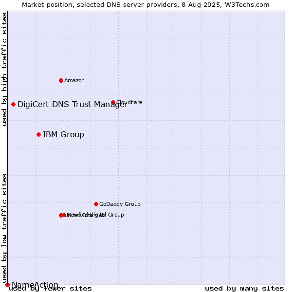 Market position of IBM Group vs. DigiCert DNS Trust Manager vs. NameAction