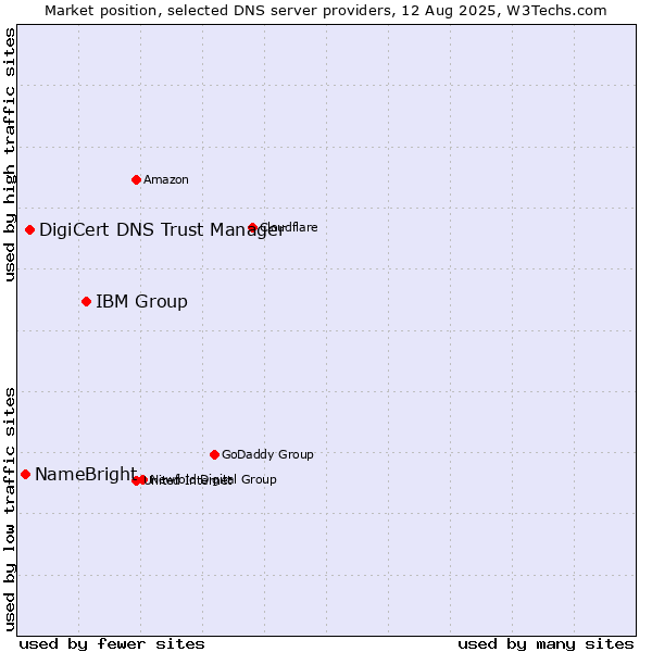 Market position of IBM Group vs. DigiCert DNS Trust Manager vs. NameBright