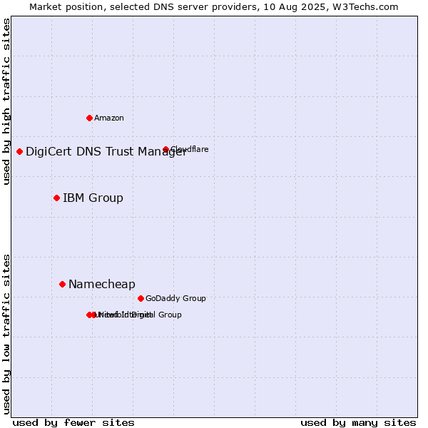Market position of Namecheap vs. IBM Group vs. DigiCert DNS Trust Manager