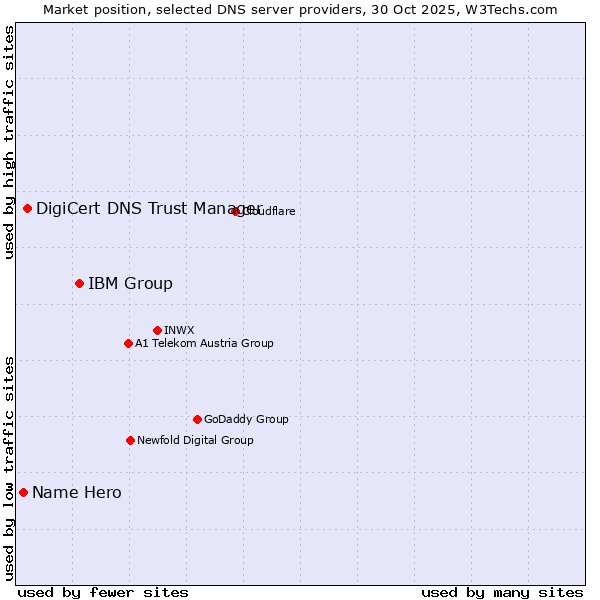 Market position of IBM Group vs. DigiCert DNS Trust Manager vs. Name Hero