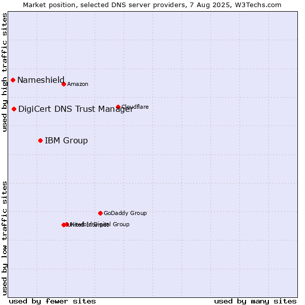 Market position of IBM Group vs. DigiCert DNS Trust Manager vs. Nameshield