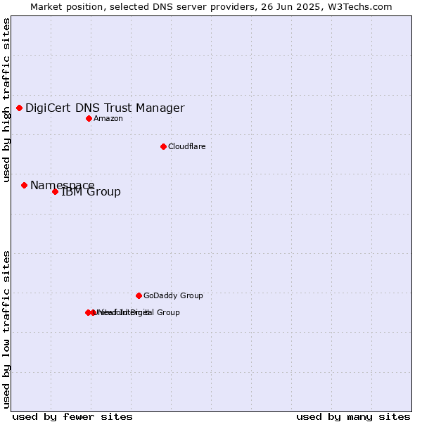 Market position of IBM Group vs. Namespace vs. DigiCert DNS Trust Manager