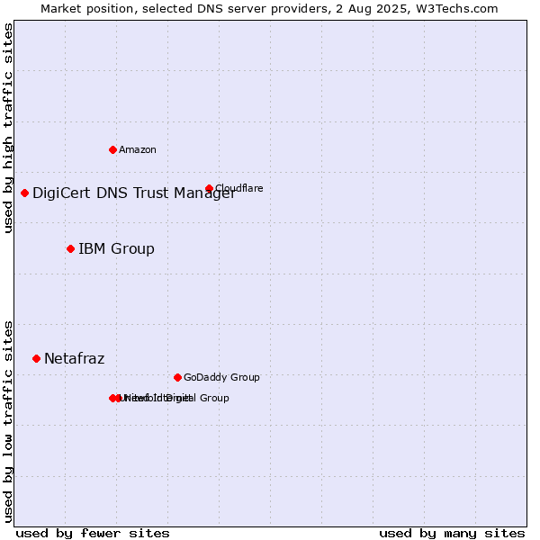 Market position of IBM Group vs. Netafraz vs. DigiCert DNS Trust Manager