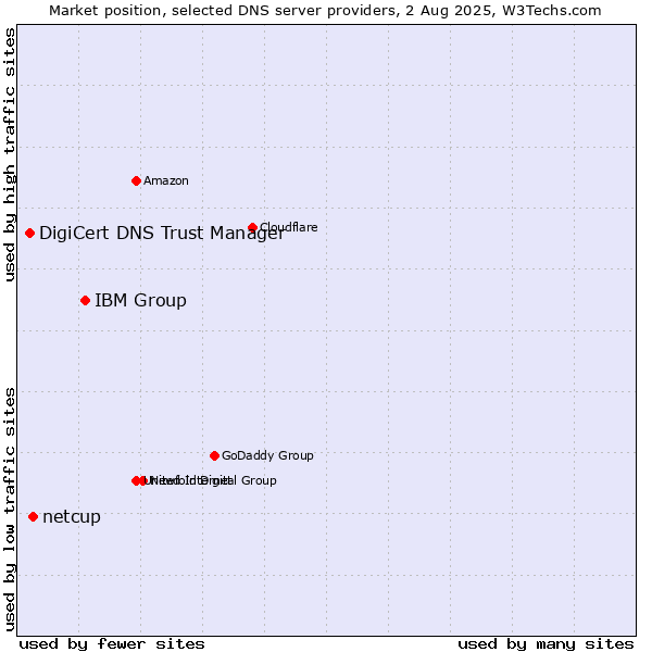 Market position of IBM Group vs. netcup vs. DigiCert DNS Trust Manager