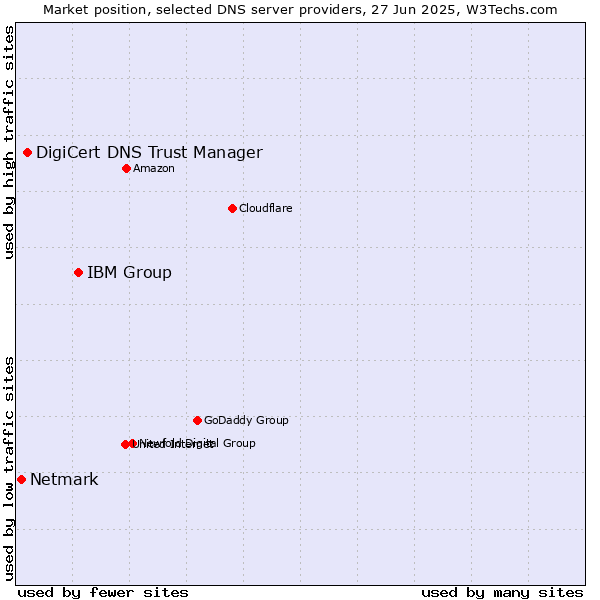 Market position of IBM Group vs. DigiCert DNS Trust Manager vs. Netmark