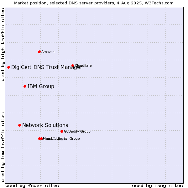 Market position of IBM Group vs. Network Solutions vs. DigiCert DNS Trust Manager
