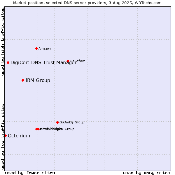 Market position of IBM Group vs. DigiCert DNS Trust Manager vs. Octenium