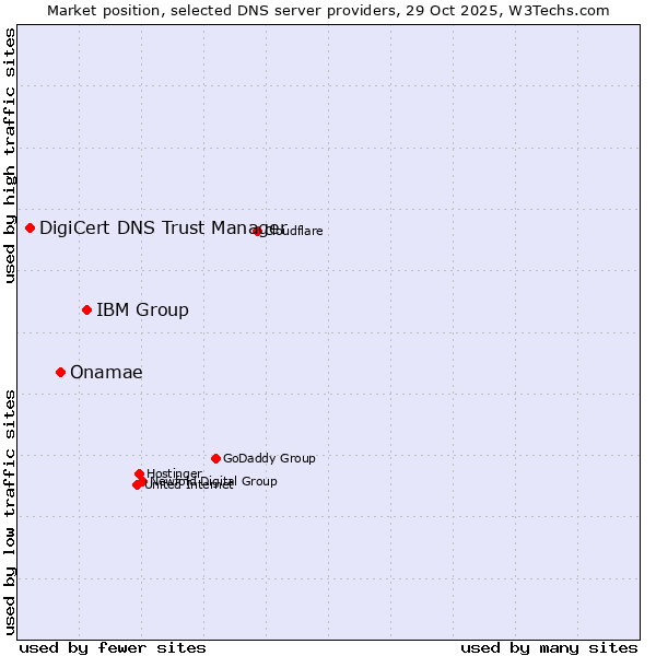 Market position of IBM Group vs. Onamae vs. DigiCert DNS Trust Manager
