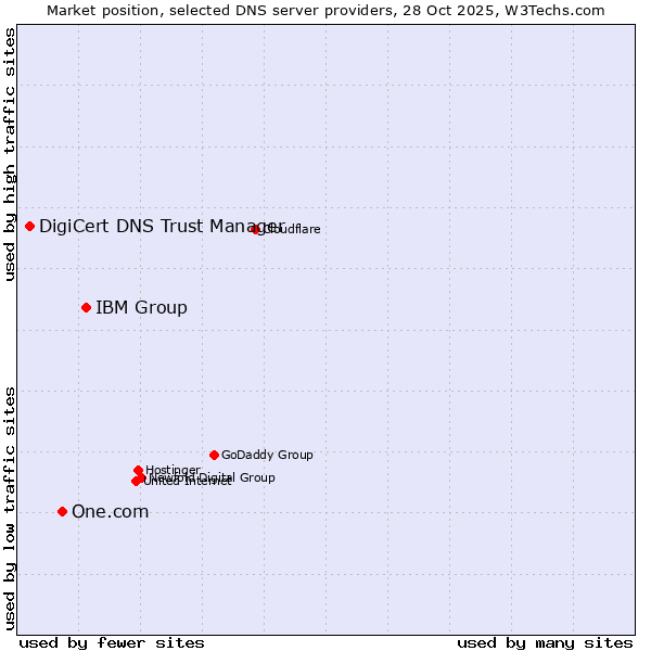 Market position of IBM Group vs. One.com vs. DigiCert DNS Trust Manager