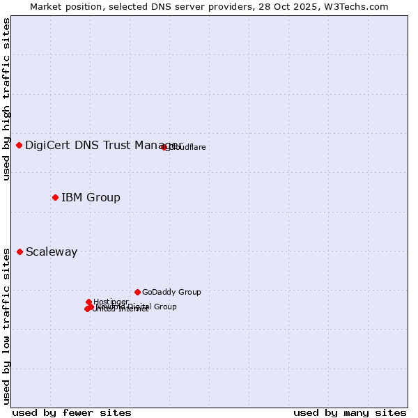 Market position of IBM Group vs. Scaleway vs. DigiCert DNS Trust Manager