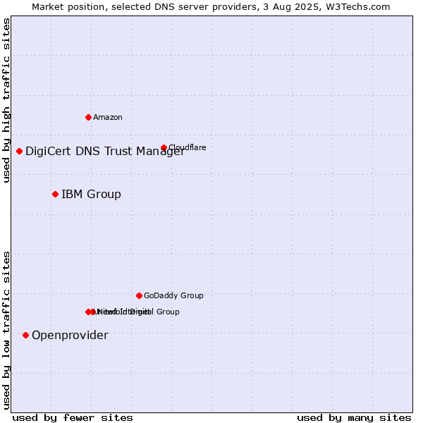 Market position of IBM Group vs. Openprovider vs. DigiCert DNS Trust Manager