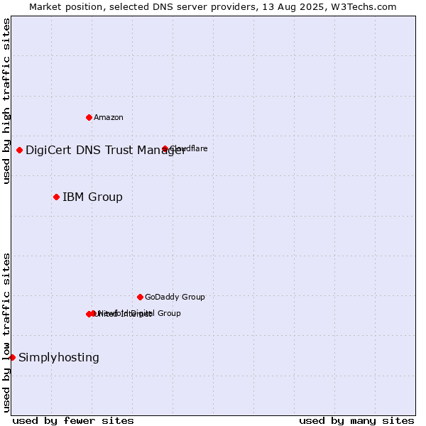 Market position of IBM Group vs. DigiCert DNS Trust Manager vs. Simplyhosting