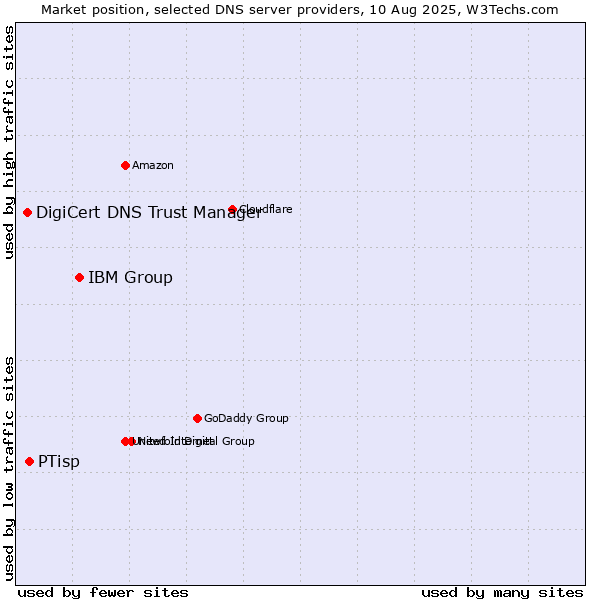 Market position of IBM Group vs. PTisp vs. DigiCert DNS Trust Manager