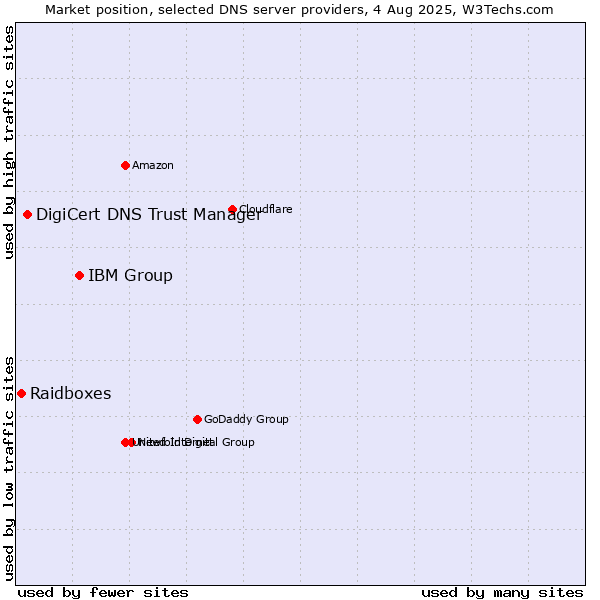 Market position of IBM Group vs. DigiCert DNS Trust Manager vs. Raidboxes